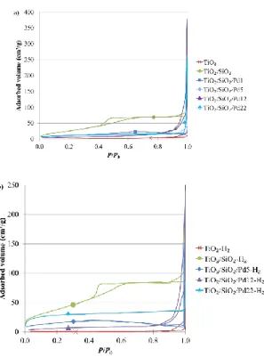 Figure 2. Nitrogen adsorption–desorption isotherms of (a) calcined samples and (b) reduced  samples