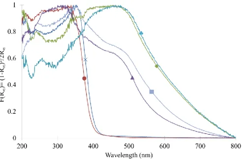 Figure 4. Normalized diffuse reflectance UV/Visible spectra of all calcined samples: (×) pure TiO 2 , (●)  TiO 2 /SiO 2 , (█) TiO 2 /SiO 2 /Pd1, (♦) TiO 2 /SiO 2 /Pd5, (▲) TiO 2 /SiO 2 /Pd12 and (♣) TiO 2 /SiO 2 /Pd22