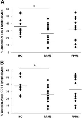Fig. 1. Dot plots showing AICD in T cells (A) and CD8 T cells (B) from MS patients and HC.