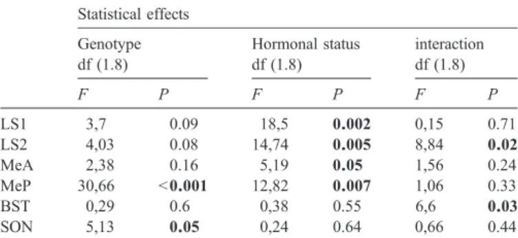 Fig. 2. Total duration of ultrasonic vocalizations (in seconds; Means ± S.E.M.) emitted by gonadally intact (above; WT = 11 and ArKO = 10) and castrated and EB + DHTP treated males of both genotypes (below; 11 males for each  geno-type) when exposed to sti