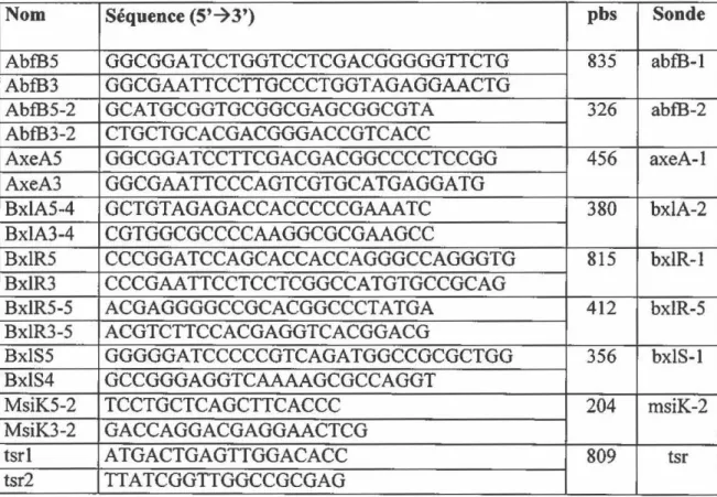 Tableau  4.  Nom  et séquence des  oligonucléotides  synthétiques  utilisés  comme  amorces  pour  amplifier  un  fragment  d' ADN  par  PCR  servant  de  sonde  marquée  à  la  DIG