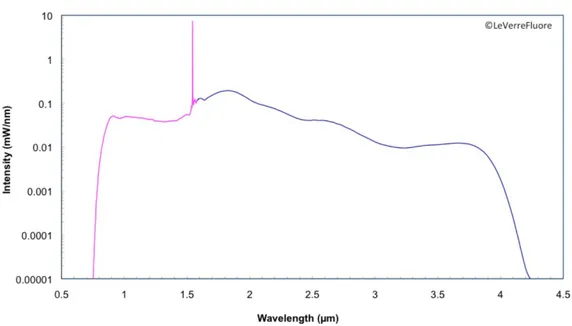 Figure 2. Intensity spectrum of the supercontinuum laser source. © Le Verre Fluoré. 