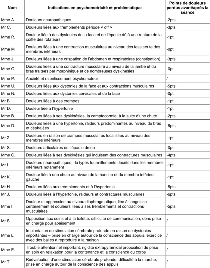 Tableau 1- Récapitulatif des patients rencontrés