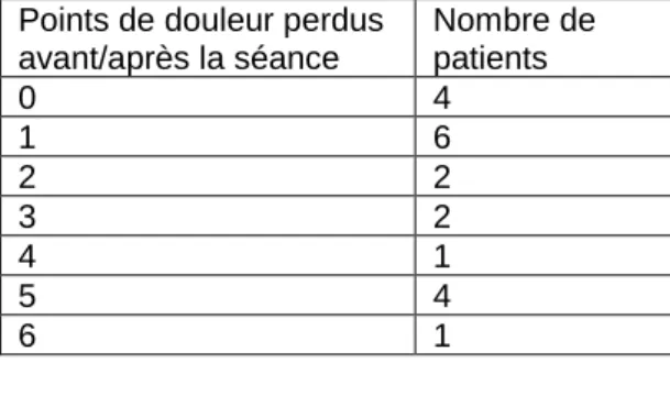 Tableau 2- Synthèse évaluation douleur avant/après  Points de douleur perdus 