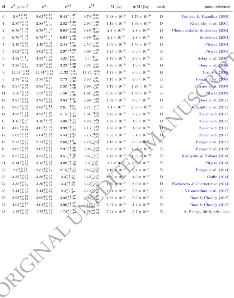 Table C1. Compilation of density values ρ of (7) Irisbased on various mass estimates. Indexes S, A, A2 and M refer to SAGE, ADAM ADAM_2 and MPCD models, respectively