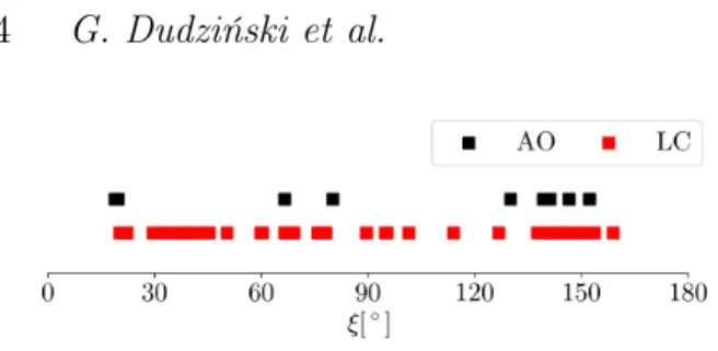 Figure 1. The coverage of aspect angles ξ of (7) Iris for the sets of used lightcurves (in red) and AO images (in black)