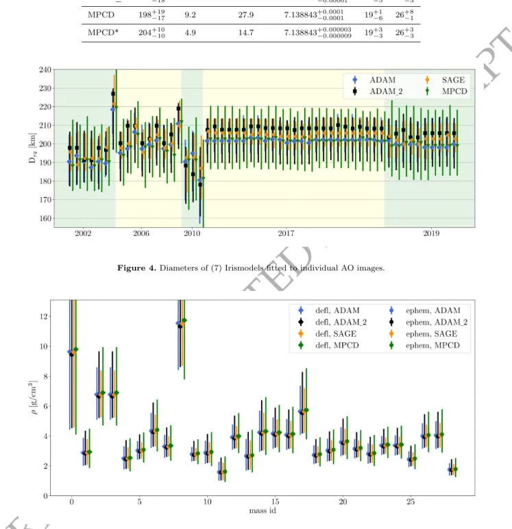 Table 2. Uncertainty values of models’ parameters in reference to the nominal model; D eq – equivalent sphere diameter, u(D eq ) – relative diameter uncertainty, u(V ) – relative volume uncertainty, P – rotational period, λ and β – coordinates of the spin 