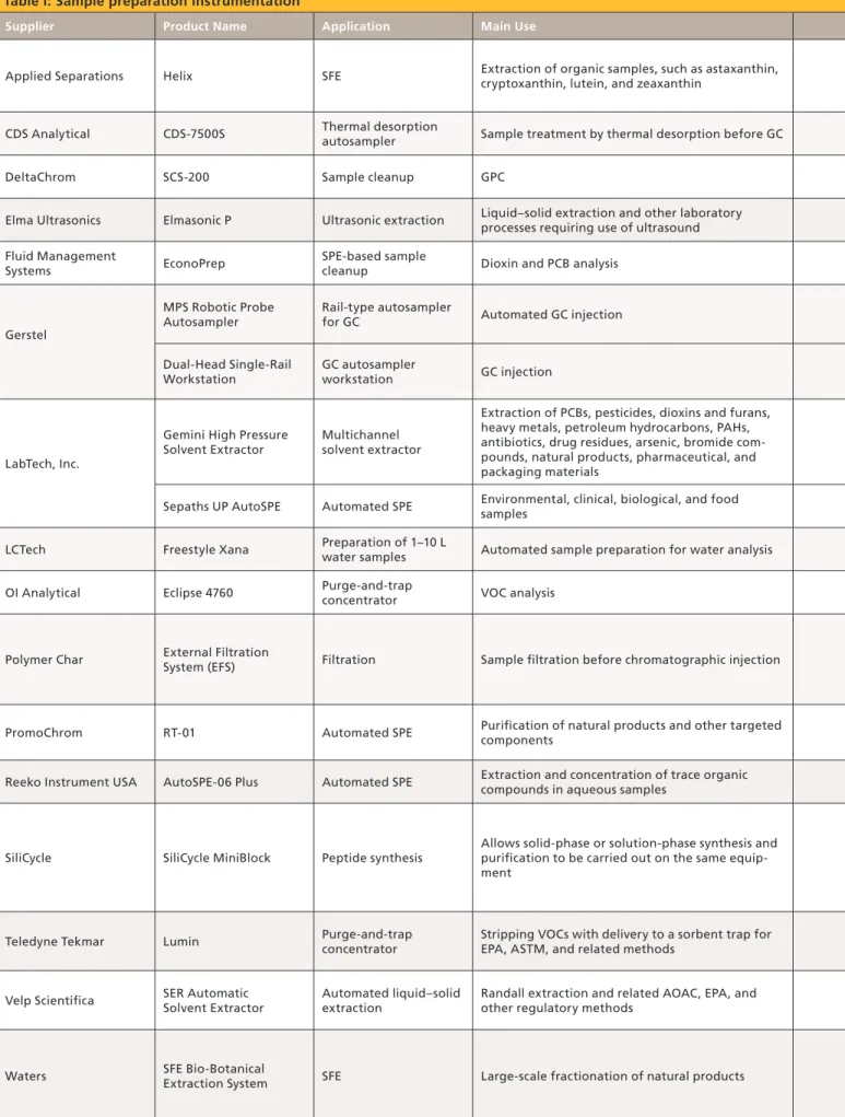 Table I: Sample preparation instrumentation