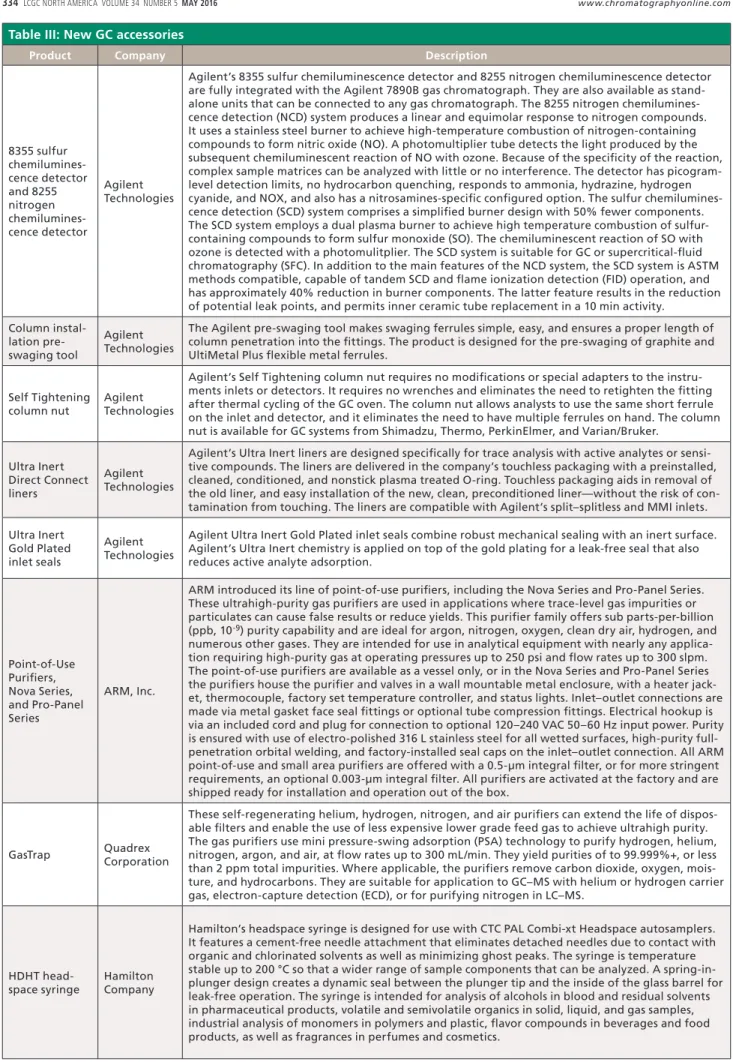 Table III: New GC accessories