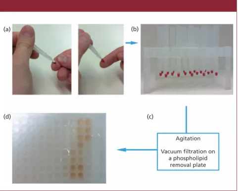Figure 1: VAMS sampling and extraction procedure: (a) blood drop absorption on  the porous tip of the VAMS; (b) drying of the VAMS devices (&gt;2 h at room  tempera-ture); (c) extraction in the optimized solvent on a phospholipid removal plate, then  phosp