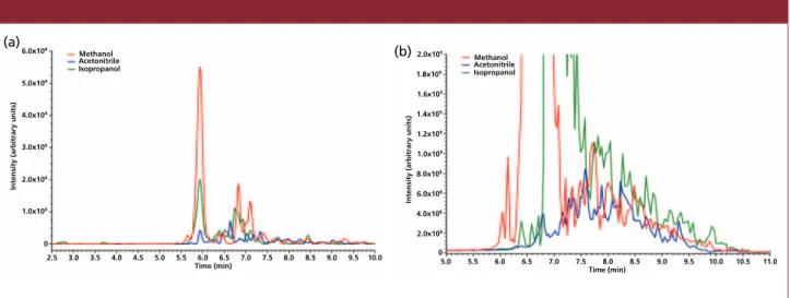 Figure 2: Influence of the nature of the organic solvent for hepcidin extraction (methanol, acetonitrile, and isopropanol)