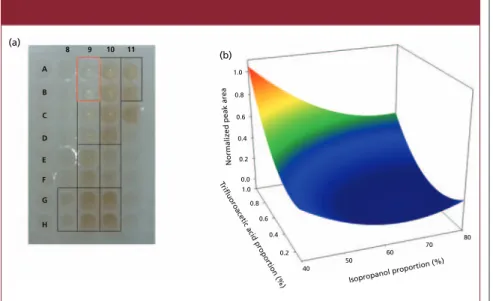 Figure 4: Optimization of the extraction conditions for volumetric absorptive mi- mi-crosampling by experimental design (optimization design)