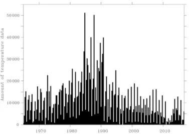 Figure 3. Availability of salinity data in the Barents Sea as a func- func-tion of time (seasons).