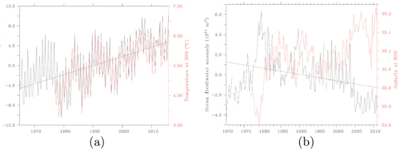 Figure 13. (a) Ocean heat content in the most reliable area between 1965 and 2015, its linear trend (black), and temperature at the Barents Sea Opening