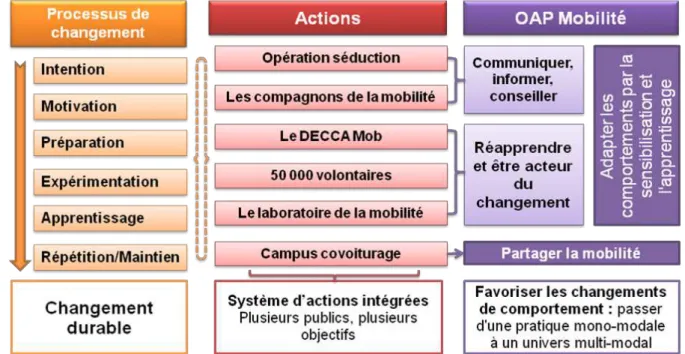 Graphique  4 :  Illustration  du  processus  de  changement  (orage),  des  actions  proposées (rouge) et le chapitre de l’OAP Mobilité où elles sont intégrées (violet)