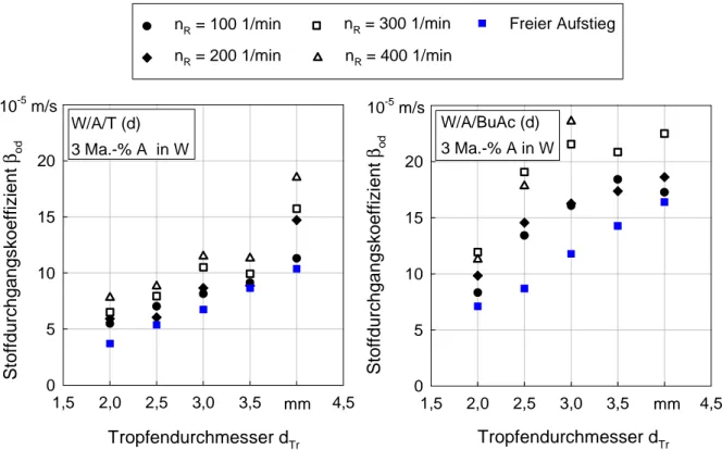 Abb. 14: Einzeltropfen: Stoffdurchgangskoeffizienten   in einer gerührten RDC-Kolonne,  linkes Bild: Wasser/Aceton/Toluol (d), rechtes Bild: Wasser/Aceton/Butylacetat (d)