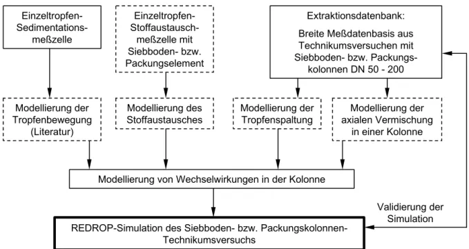 Abb. 16: Vorgehensweise bei der Entwicklung einer tragfähigen Simulation für Kolonnen mit  Siebböden oder geordneten Packungen im Technikumsmaßstab (gestrichelt = in  die-sem Projekt bearbeitet, durchgezogen = weitgehend vorhanden, ggf