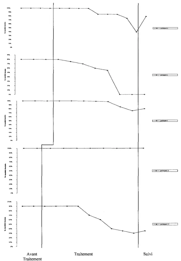 Figure 1 Resultat de la mesure d 'auto enregistrement de la peur de parler en public pour  chacun des participants dans le temps