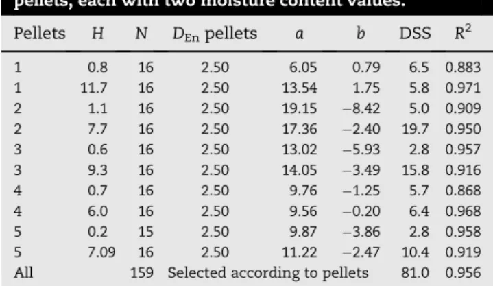 Table 6 e Parameters a and b minimising the DSS between measured energy consumption and estimated energy consumption using the model, for five different pellets, each with two moisture content values.