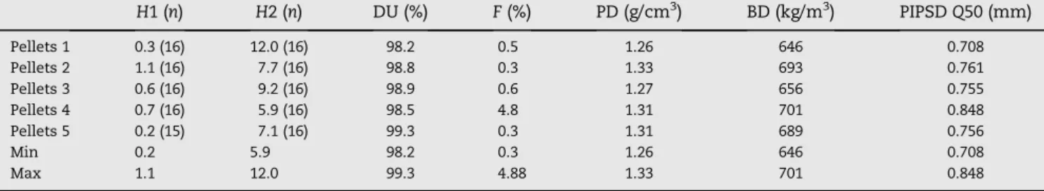 Table 4 shows the minimum and maximum energy con- con-sumption values when grinding wood chips and pellets