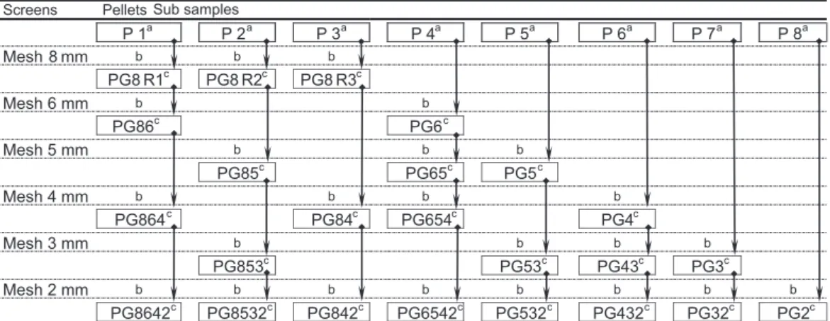 Fig. 3 e Pellets milling experimental plan applied to both moisture content class and pellets combinations: (a) mass, moisture content and internal particle size distribution determination, (b) energy recording for milling the feed into the product, (c) ma