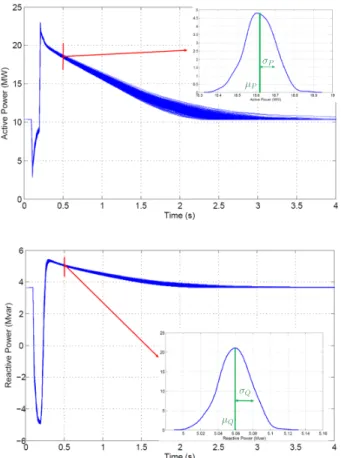 Fig. 19. Evolutions of µ P and µ Q for uniform and Gaussian distributions of the parameters; disturbance # 7