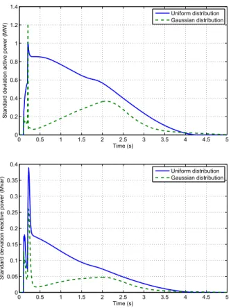 Fig. 20. Evolutions of σ P and σ Q for uniform and Gaussian distributions of the parameters; disturbance # 7