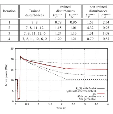 Fig. 11. LASSO method : final values of | θ ˆ l − θ ref l | /θ ref l (in %)