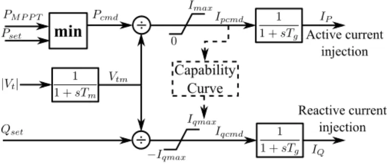 Figure 2. PV capability curve under constant voltage