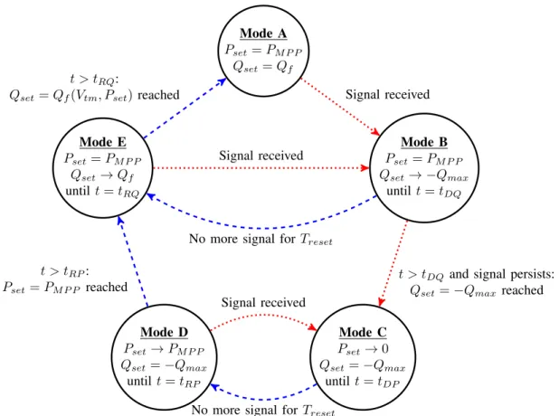 Figure 3. State transition diagram of the distributed control scheme. The red dotted lines are the emergency control transitions while blue dashed lines are the restoring ones