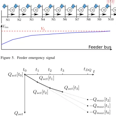 Figure 4. Q f (V tm , P set ) function for Mode A. For V tm ≥ V 4 an emergency signal is issued and the controller moves to Mode B.