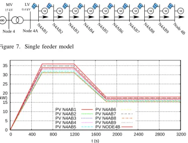 Figure 8. Single feeder input power (P M P P )