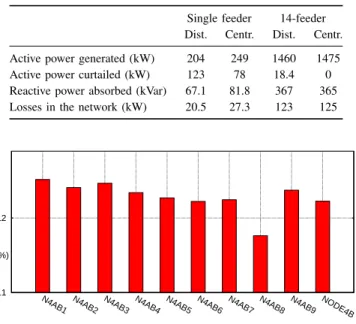 Figure 15. Single feeder energy lost by every PV (T upd = 1 s)