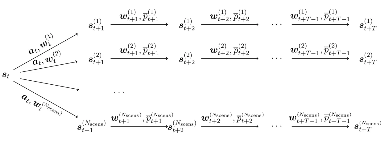 Figure 12: Scenario tree that is built at each time step.