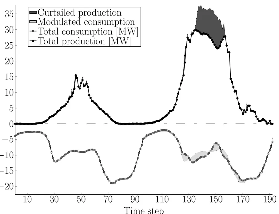 Figure 14: Example of a simulation run of the system controlled by policy (54)-(62), over two days.