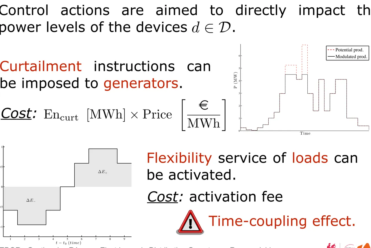 Figure 3: Curtailment of a distributed generator.