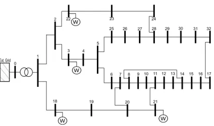 Figure 9: 33-bus test system.