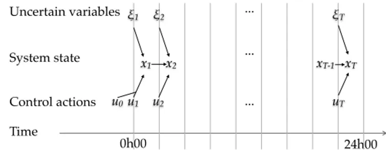 Fig. 2: States and control actions.