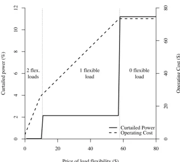 Fig. 11: Load flexibility cost analysis.