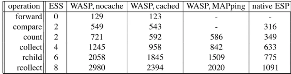 Table 1. Relative timings for ESP operations processing in CPU cycles, sorted by ESS accesses operation ESS WASP, nocache WASP, cached WASP, MAPping native ESP