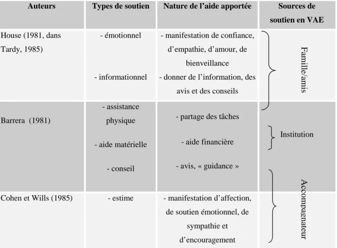 Tableau 2 : Types de soutien et nature de l’aide apportée 