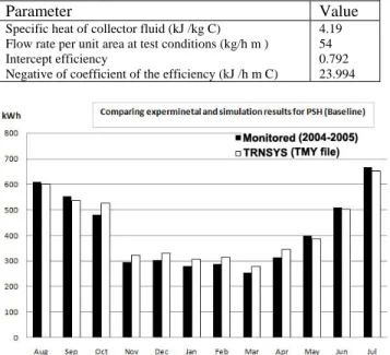 Table 2:  PV system characteristics used in TRNSYS 