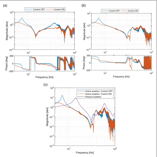 Figure 13. Comparison of the experimental closed loop performance of the active isolation system from: (a) w € to x € 1 and (b) w € to € x 2 