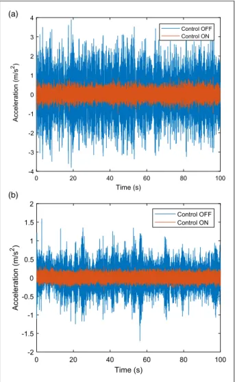Figure 15. Comparison of the acceleration time history ð€ x 1 Þ of the active isolation with and without inertial control: (a) drone spectrum and (b) white noise