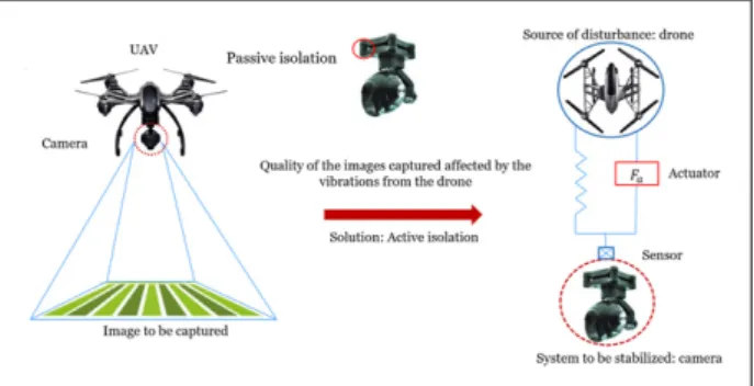 Figure 2. Concept of active stabilization of unmanned aerial vehicle imaging platform