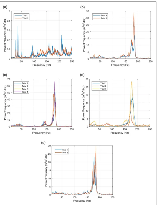 Figure 3. Power spectral density of the recorded acceleration data in different ﬂight modes of the drone: (a) ground, (b) ascent, (c) hover, (d) descent and (e) in- ﬂ ight