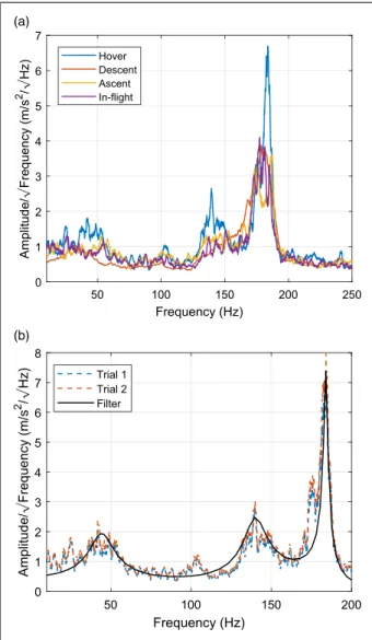 Figure 4. Comparison of amplitude spectral density of the drone vibration (a) in different ﬂight modes and (b) in the hover mode with that of the designed ﬁlter