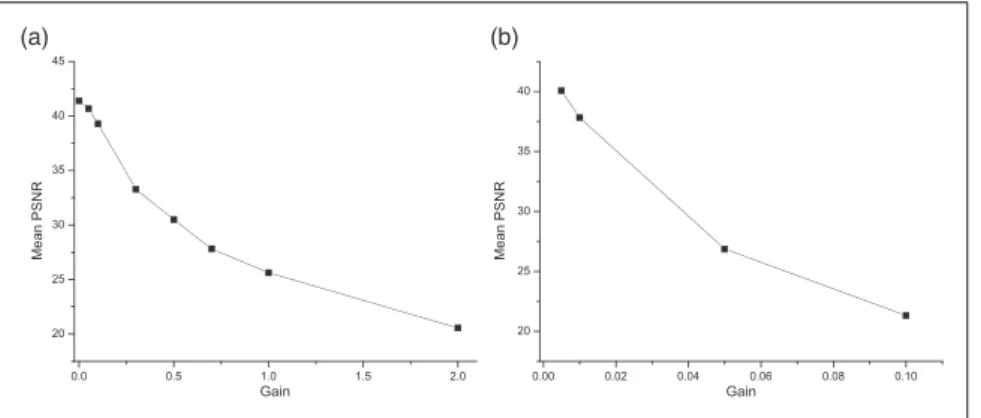 Table 1. Mean and variance of the PSNR recorded for different vibration proﬁles.