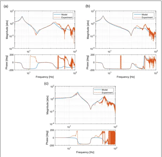Figure 11. Comparison of the frequency response obtained from the experiments with the model: (a) w € to x € 1 , (b) w € to x € 2 , and (c) x € 1 to