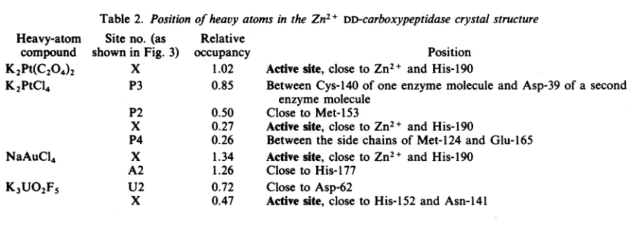 Table 1. Crystal data for the native Zn2 + DD-carboxypeptidase and the complex formed with P-iodopenicillanate Rsym = ZZIIi -7h1I/1IIh